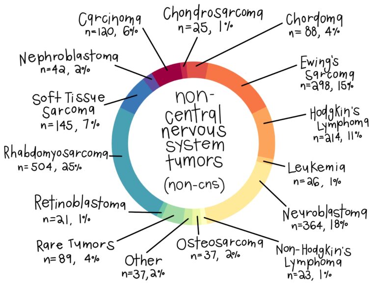 Non-CNS_Tumors_9.7.23